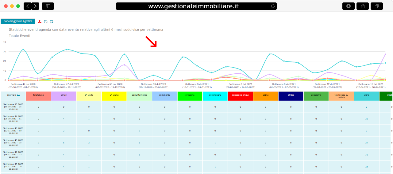 Gestionale Immobiliare - Statistiche